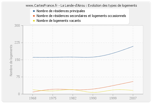 La Lande-d'Airou : Evolution des types de logements